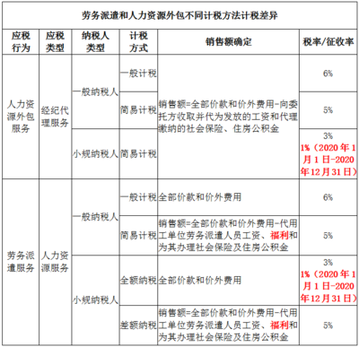 小規模勞務派遣公司也能減按1%征稅 但首先，你有房屋銷售代理服務