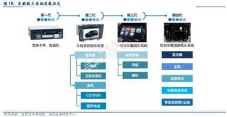 汽車電子 智能化、網聯化、集成化勢不可擋