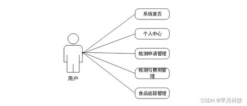 基于SSM的哈爾濱海關進出口食品安全信息管理系統設計與實現——計算機信息系統集成的實踐