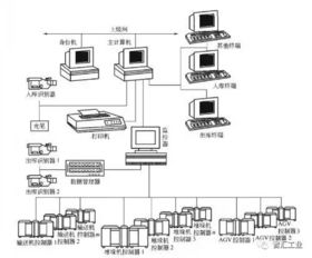 亞馬遜的智能物流倉儲系統離我們有多遠？計算機信息系統集成的視角